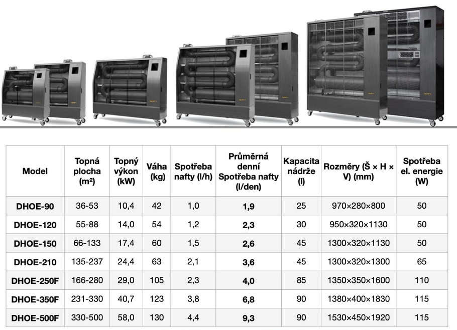 Natftová topidla - Přehled